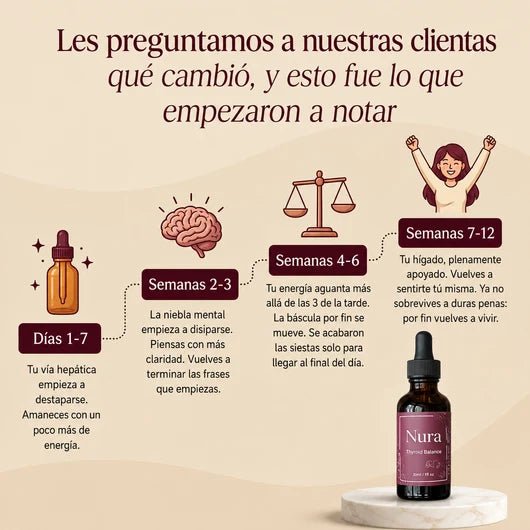 NURA™, Gotas para el equilibrio tiroideo | Despierta un higado lento, mejora el metabolismo y tu energía diaria + Receta de modo de uso